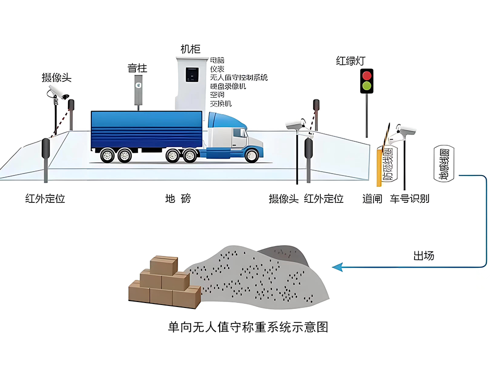 单向无人值守称重系统